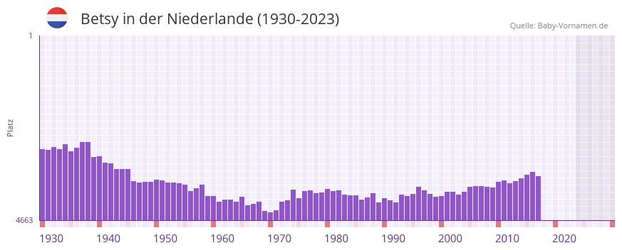 Betsy in der Vornamen-Hitliste von der Niederlande (1930-2023) Betsy in der Vornamen-Hitliste von der Niederlande (1930-2023)