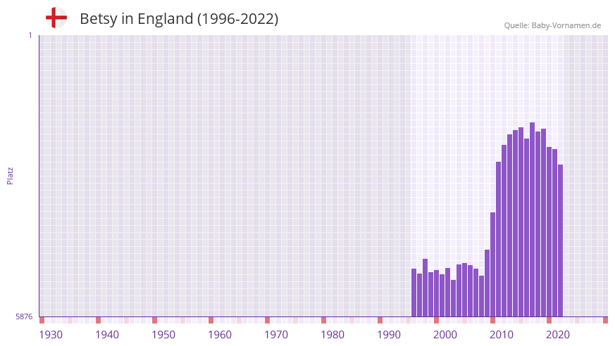 Betsy in der Vornamen-Hitliste von England (1996-2022) Betsy in der Vornamen-Hitliste von England (1996-2022)