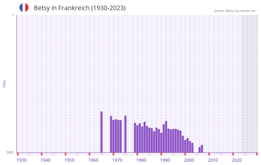 Betsy in der Vornamen-Hitliste von Frankreich (1930-2023) Betsy in der Vornamen-Hitliste von Frankreich (1930-2023)