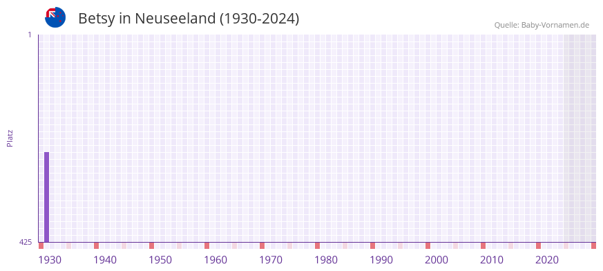 Betsy in der Vornamen-Hitliste von Neuseeland (1930-2024)