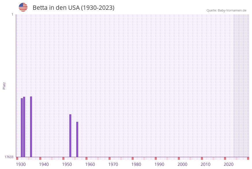 Betta in der Vornamen-Hitliste von den USA (1930-2023) Betta in der Vornamen-Hitliste von den USA (1930-2023)