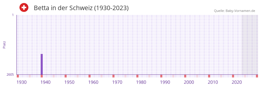 Betta in der Vornamen-Hitliste von der Schweiz (1930-2023) Betta in der Vornamen-Hitliste von der Schweiz (1930-2023)