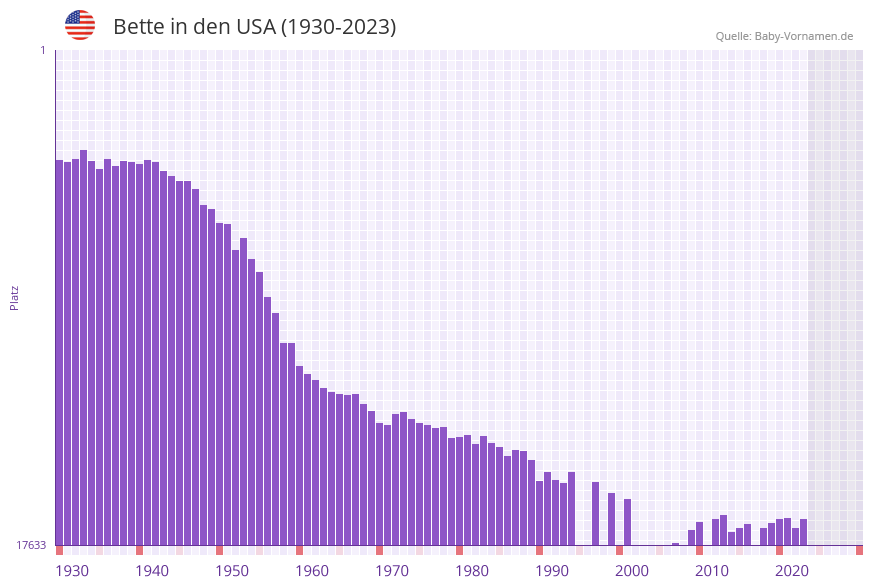 Bette in der Vornamen-Hitliste von den USA (1930-2023)