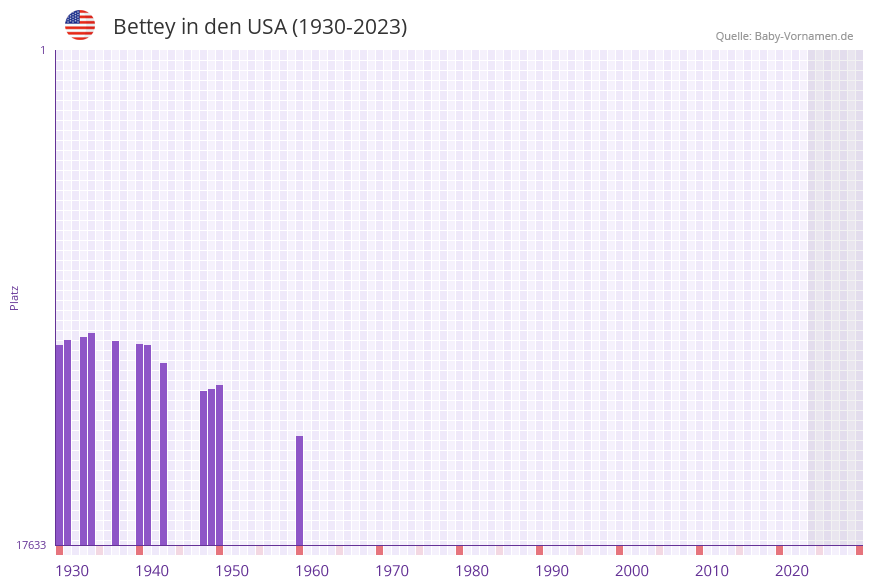 Bettey in der Vornamen-Hitliste von den USA (1930-2023) Bettey in der Vornamen-Hitliste von den USA (1930-2023)