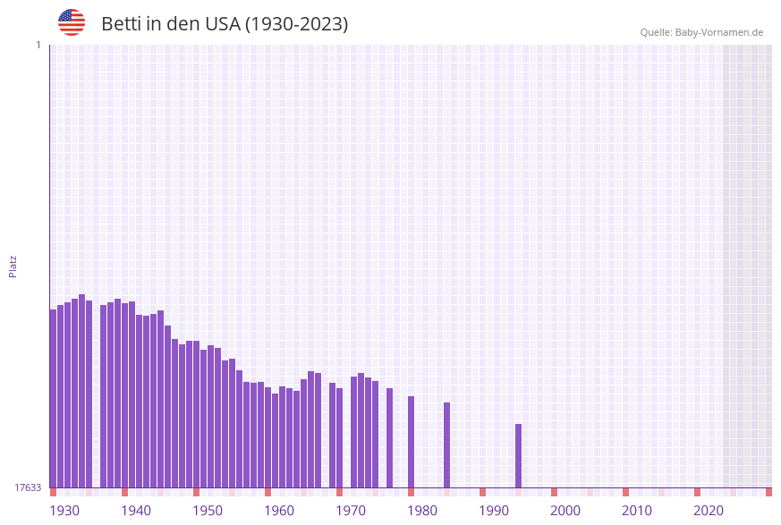Betti in der Vornamen-Hitliste von den USA (1930-2023)