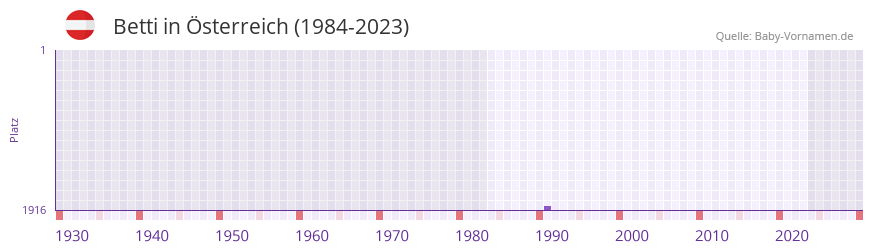 Betti in der Vornamen-Hitliste von sterreich (1984-2023)