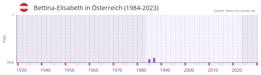 Bettina-Elisabeth in der Vornamen-Hitliste von Österreich (1984-2023) Bettina-Elisabeth in der Vornamen-Hitliste von Österreich (1984-2023)