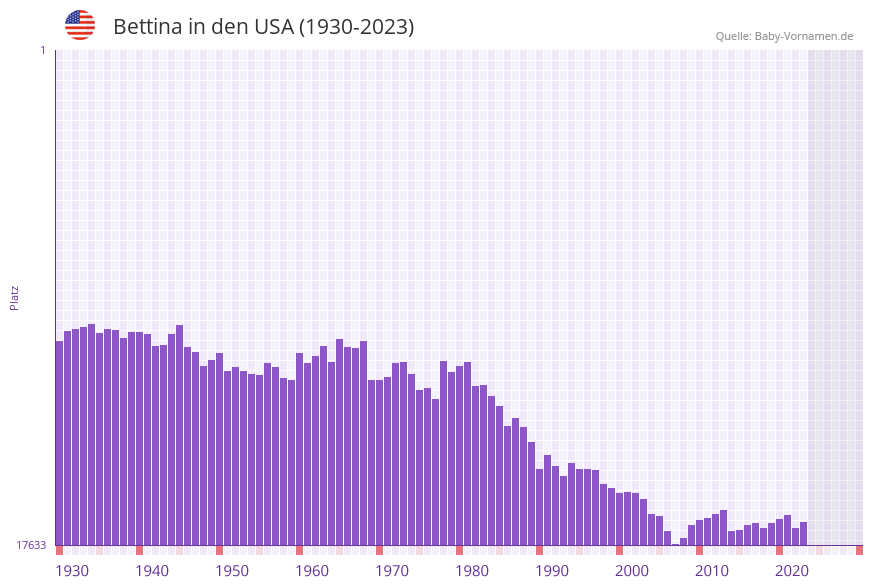 Bettina in der Vornamen-Hitliste von den USA (1930-2023) Bettina in der Vornamen-Hitliste von den USA (1930-2023)