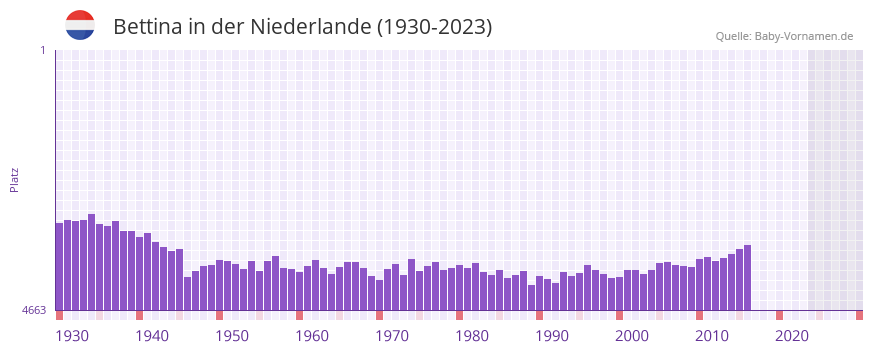 Bettina in der Vornamen-Hitliste von der Niederlande (1930-2023) Bettina in der Vornamen-Hitliste von der Niederlande (1930-2023)