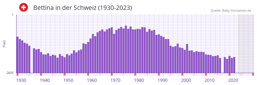 Bettina in der Vornamen-Hitliste von der Schweiz (1930-2023) Bettina in der Vornamen-Hitliste von der Schweiz (1930-2023)