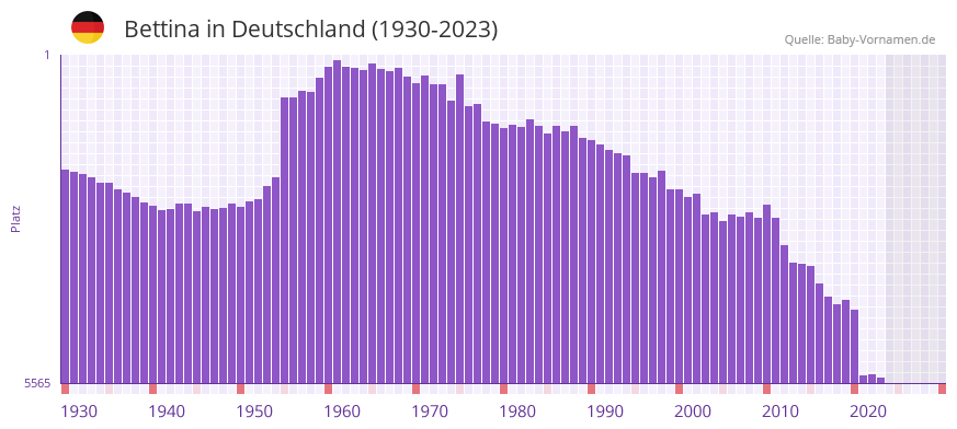 Bettina in der Vornamen-Hitliste von Deutschland (1930-2023) Bettina in der Vornamen-Hitliste von Deutschland (1930-2023)