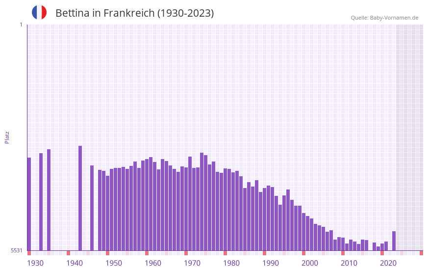 Bettina in der Vornamen-Hitliste von Frankreich (1930-2023) Bettina in der Vornamen-Hitliste von Frankreich (1930-2023)