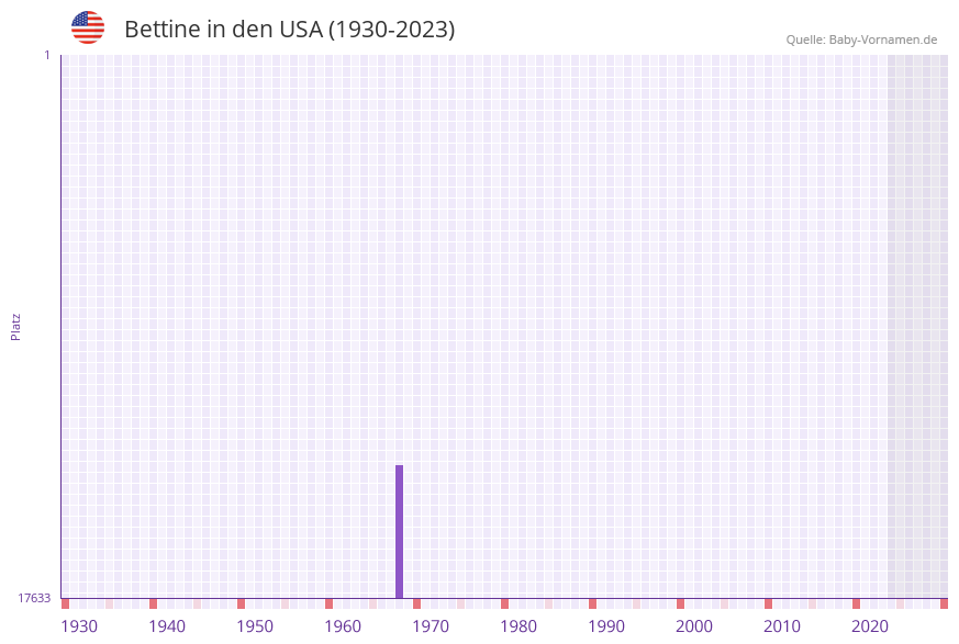 Bettine in der Vornamen-Hitliste von den USA (1930-2023) Bettine in der Vornamen-Hitliste von den USA (1930-2023)
