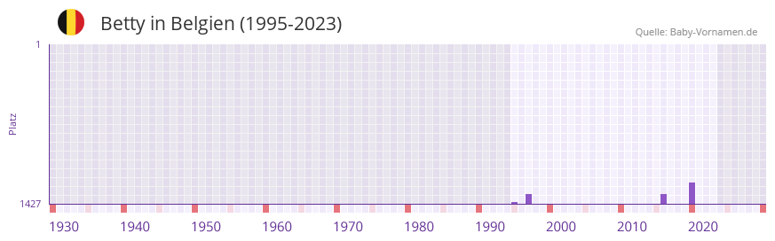 Betty in der Vornamen-Hitliste von Belgien (1995-2023)