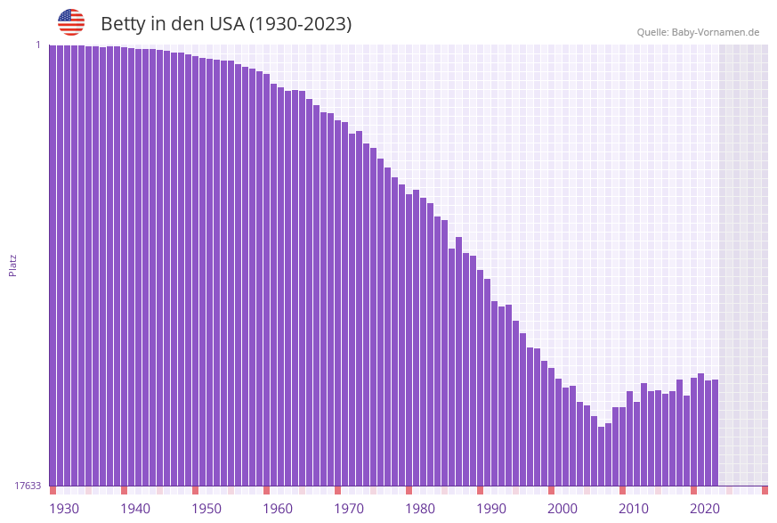 Betty in der Vornamen-Hitliste von den USA (1930-2023)