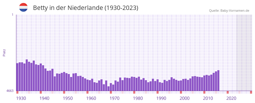 Betty in der Vornamen-Hitliste von der Niederlande (1930-2023)