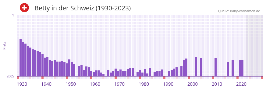Betty in der Vornamen-Hitliste von der Schweiz (1930-2023)