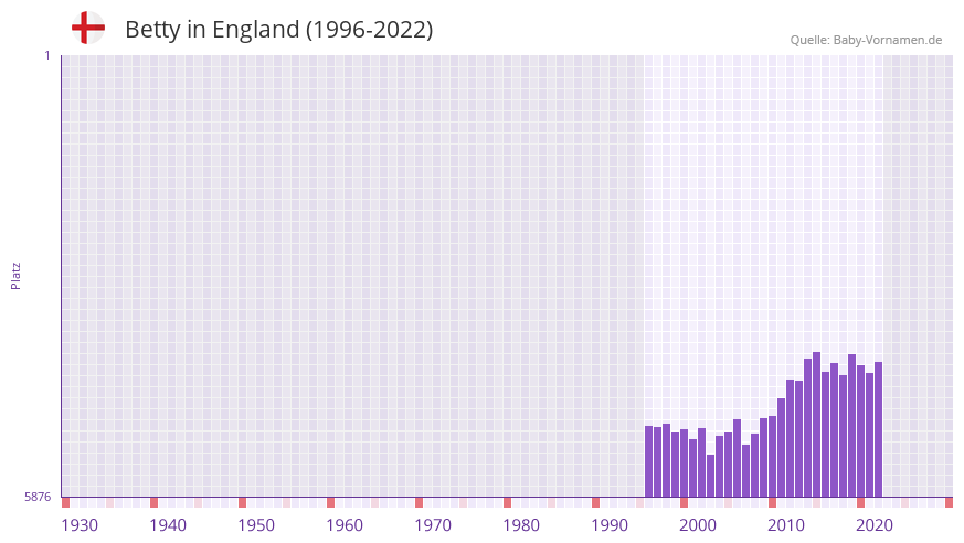 Betty in der Vornamen-Hitliste von England (1996-2022)