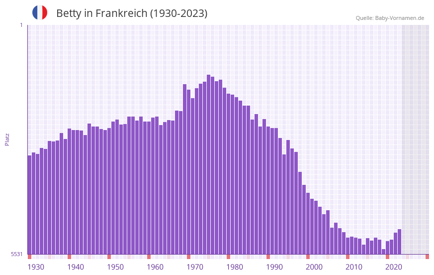 Betty in der Vornamen-Hitliste von Frankreich (1930-2023)