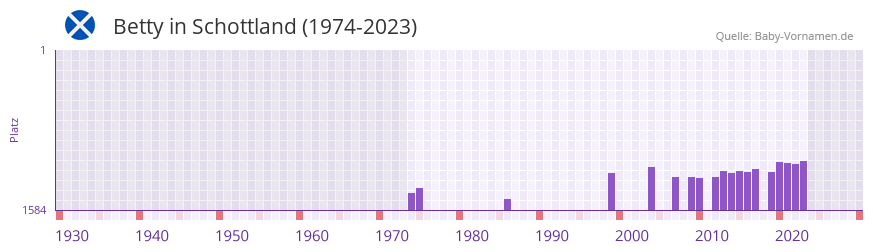 Betty in der Vornamen-Hitliste von Schottland (1974-2023)
