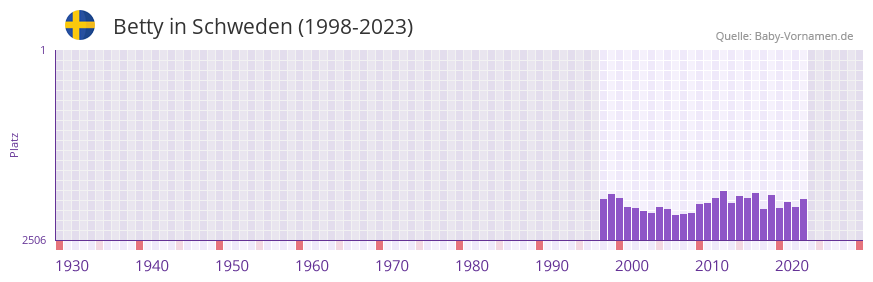 Betty in der Vornamen-Hitliste von Schweden (1998-2023)