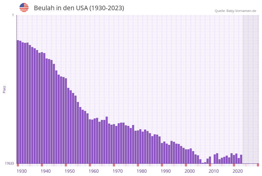Beulah in der Vornamen-Hitliste von den USA (1930-2023)