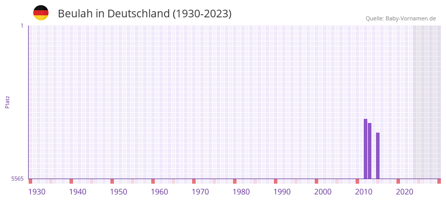 Beulah in der Vornamen-Hitliste von Deutschland (1930-2023)