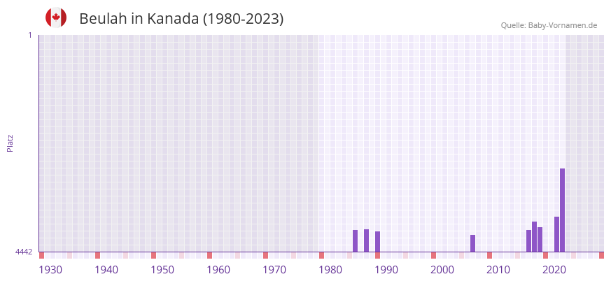 Beulah in der Vornamen-Hitliste von Kanada (1980-2023)