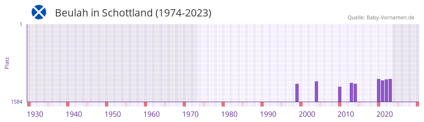 Beulah in der Vornamen-Hitliste von Schottland (1974-2023)