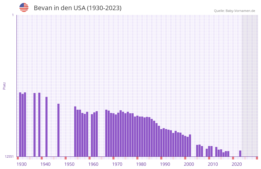 Bevan in der Vornamen-Hitliste von den USA (1930-2023) Bevan in der Vornamen-Hitliste von den USA (1930-2023)