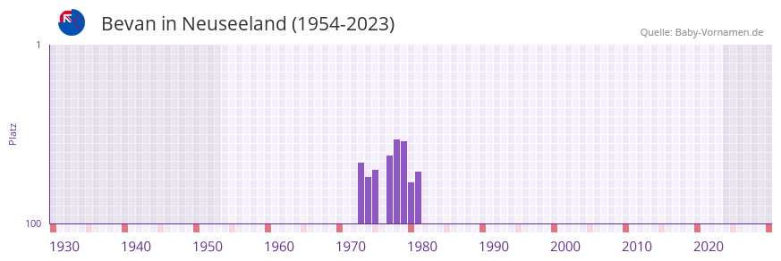 Bevan in der Vornamen-Hitliste von Neuseeland (1954-2023) Bevan in der Vornamen-Hitliste von Neuseeland (1954-2023)