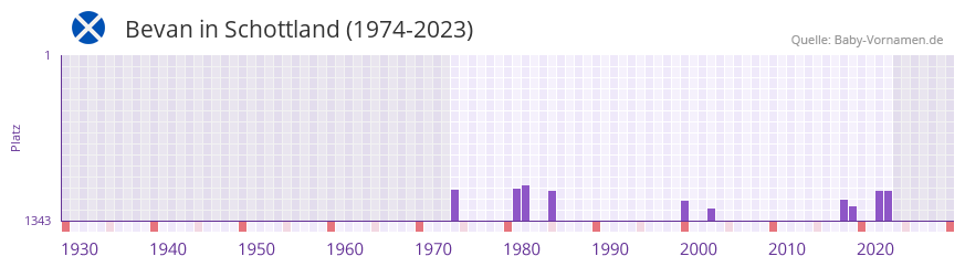 Bevan in der Vornamen-Hitliste von Schottland (1974-2023) Bevan in der Vornamen-Hitliste von Schottland (1974-2023)
