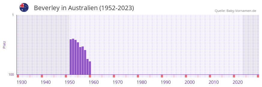 Beverley in der Vornamen-Hitliste von Australien (1952-2023)