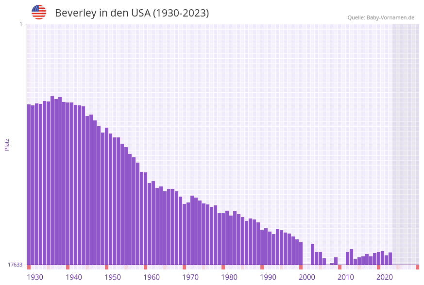 Beverley in der Vornamen-Hitliste von den USA (1930-2023)