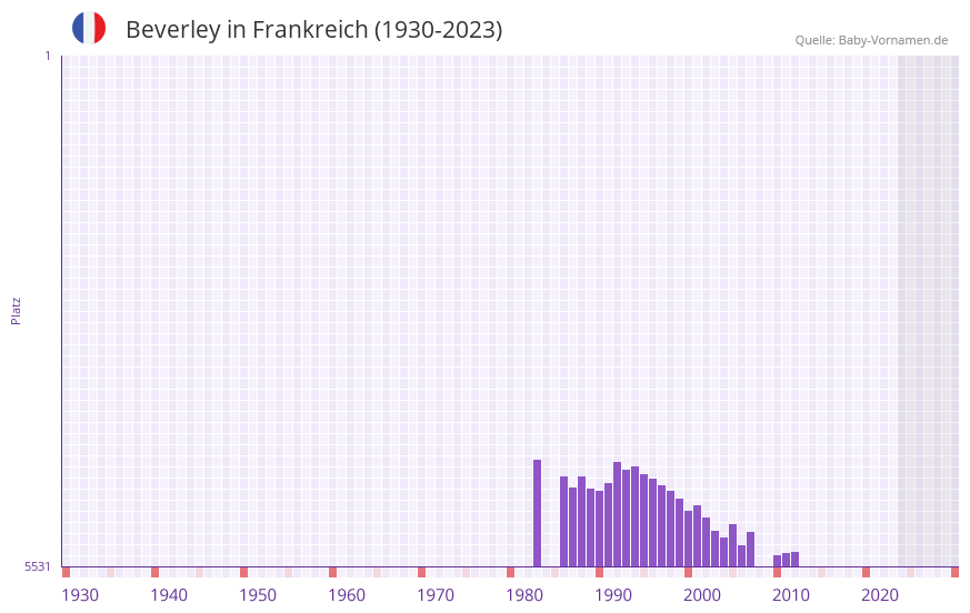 Beverley in der Vornamen-Hitliste von Frankreich (1930-2023)
