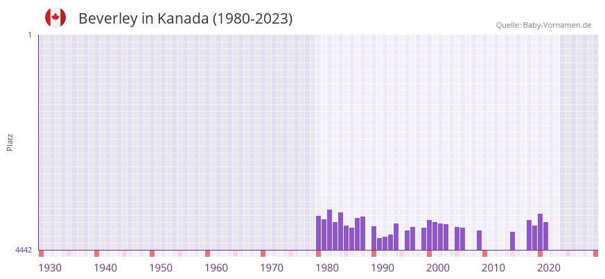 Beverley in der Vornamen-Hitliste von Kanada (1980-2023)