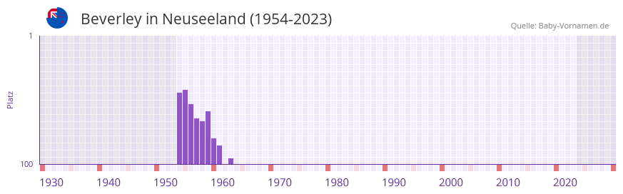 Beverley in der Vornamen-Hitliste von Neuseeland (1954-2023)