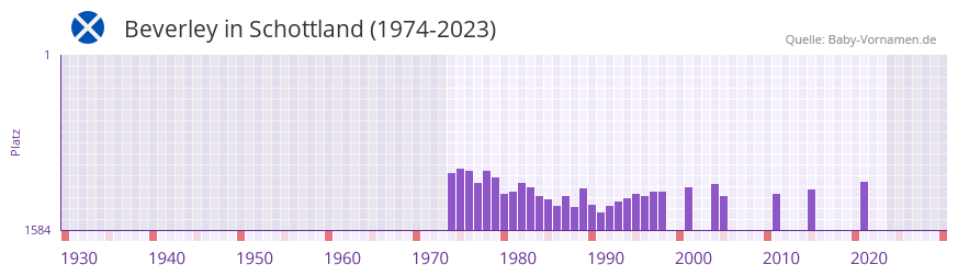 Beverley in der Vornamen-Hitliste von Schottland (1974-2023)