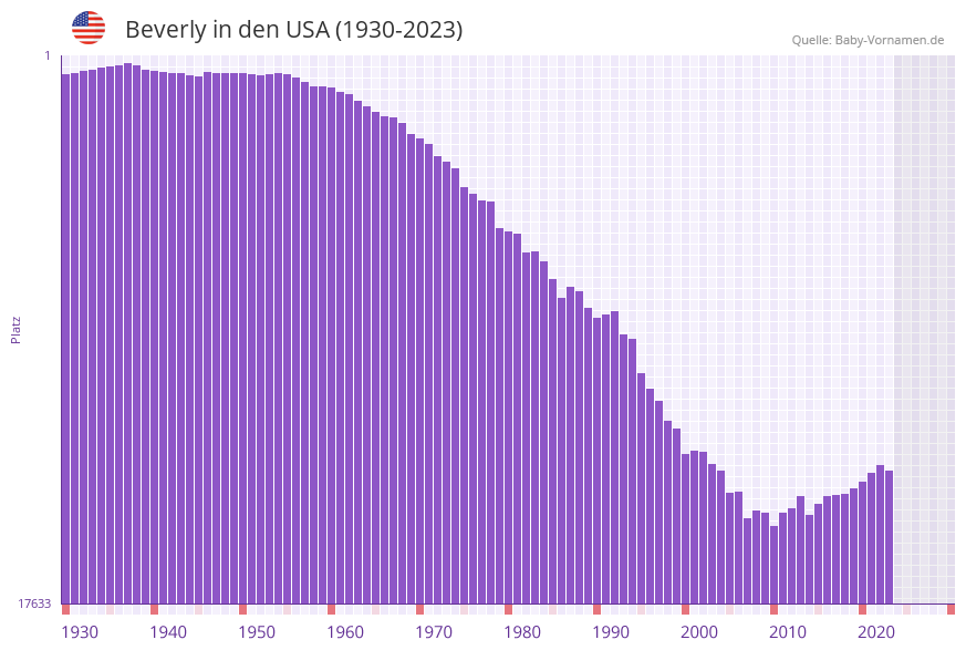Beverly in der Vornamen-Hitliste von den USA (1930-2023)