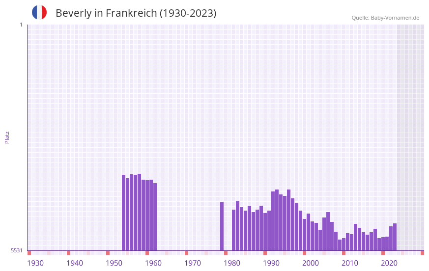 Beverly in der Vornamen-Hitliste von Frankreich (1930-2023)