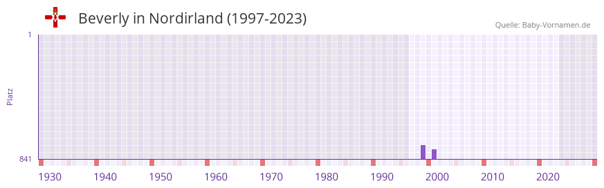 Beverly in der Vornamen-Hitliste von Nordirland (1997-2023)