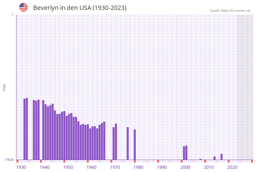 Beverlyn in der Vornamen-Hitliste von den USA (1930-2023)