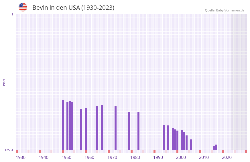 Bevin in der Vornamen-Hitliste von den USA (1930-2023)