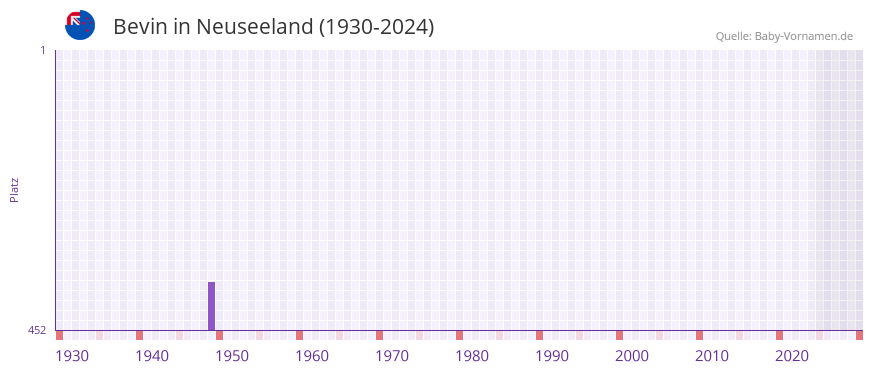 Bevin in der Vornamen-Hitliste von Neuseeland (1930-2024)