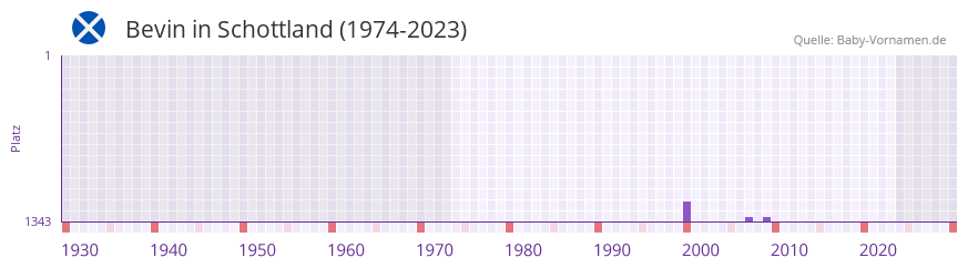 Bevin in der Vornamen-Hitliste von Schottland (1974-2023)