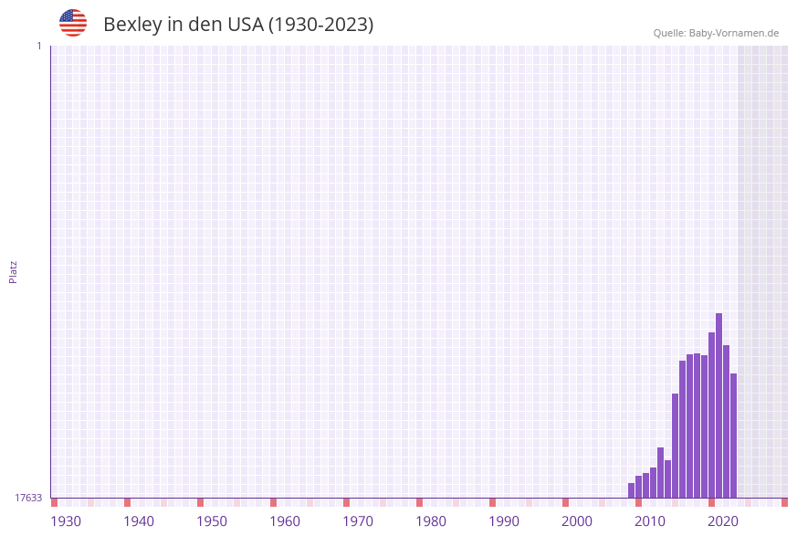 Bexley in der Vornamen-Hitliste von den USA (1930-2023) Bexley in der Vornamen-Hitliste von den USA (1930-2023)