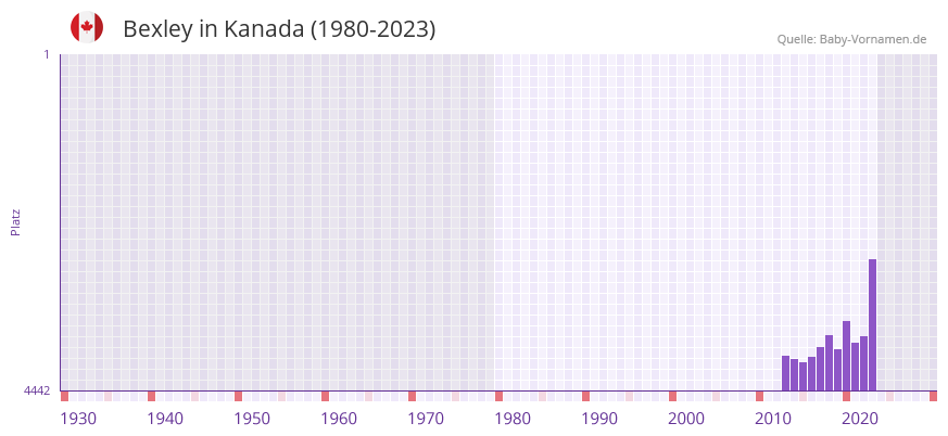 Bexley in der Vornamen-Hitliste von Kanada (1980-2023) Bexley in der Vornamen-Hitliste von Kanada (1980-2023)
