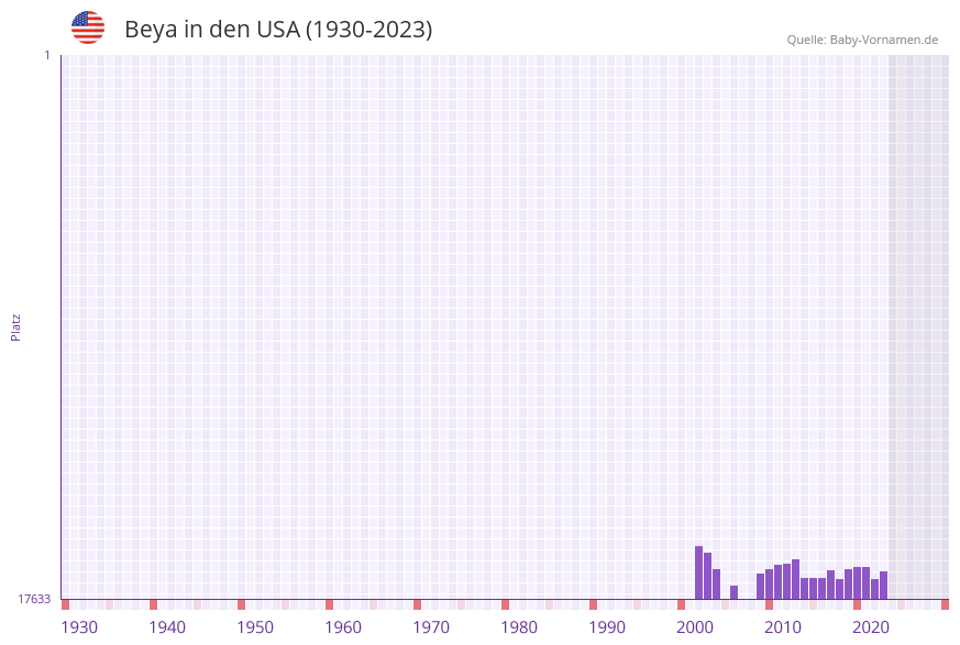 Beya in der Vornamen-Hitliste von den USA (1930-2023) Beya in der Vornamen-Hitliste von den USA (1930-2023)