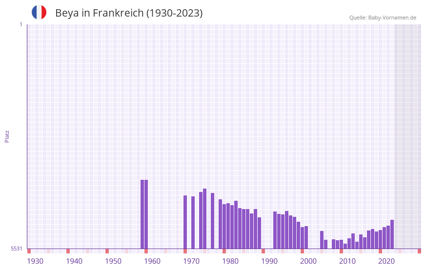 Beya in der Vornamen-Hitliste von Frankreich (1930-2023) Beya in der Vornamen-Hitliste von Frankreich (1930-2023)