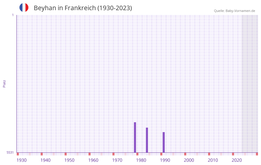 Beyhan in der Vornamen-Hitliste von Frankreich (1930-2023) Beyhan in der Vornamen-Hitliste von Frankreich (1930-2023)